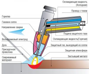 TIG (Tungsten Inert Gas) — аргонно-дуговая сварка.