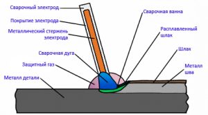 MMA (Manual Metal Arc) ручная дуговая сварка электродами