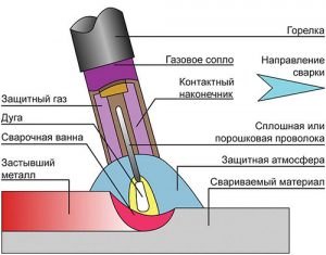 Сварка инертным газом металла MIG, GMAW